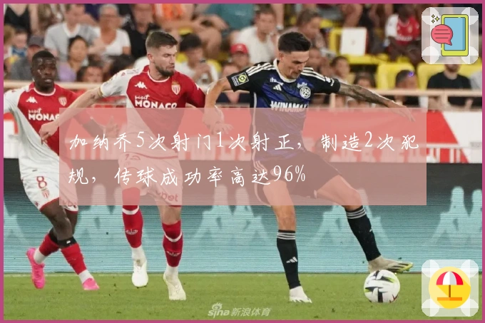 加纳乔5次射门1次射正，制造2次犯规，传球成功率高达96%